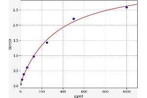 ELISA image for Hypoxia Inducible Factor 1, alpha Subunit (Basic Helix-Loop-Helix Transcription Factor) (HIF1A) ELISA Kit (ABIN6967502)