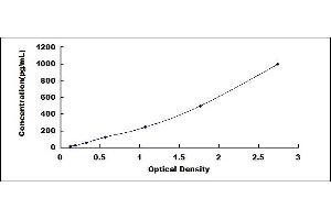 Typical standard curve (FGF23 ELISA Kit)