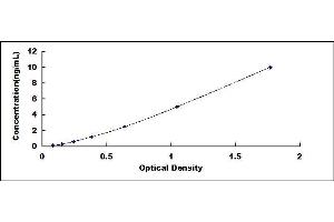 Typical standard curve (CTNNA1 ELISA Kit)