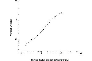 Typical standard curve (Kallikrein 7 ELISA Kit)