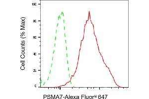 Flow cytometric analysis of PSMA7 expression in HepG2 cells using PSMA7 antibody (ABIN7799958), 1:2,000). (Rekombinanter PSMA7 Antikörper)