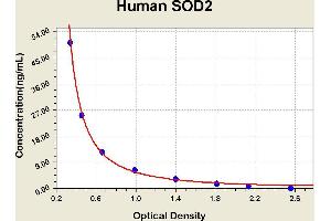 Diagramm of the ELISA kit to detect Human SOD2with the optical density on the x-axis and the concentration on the y-axis.