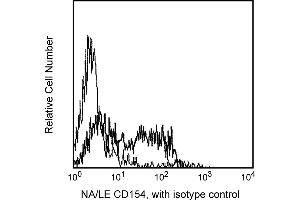 Flow Cytometry (FACS) image for anti-CD40 Ligand (CD40LG) antibody (ABIN1177324) (CD40 Ligand Antikörper)