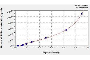 Typical standard curve (NLRP1 ELISA Kit)