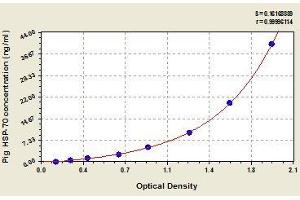 Typical standard curve (HSP70 ELISA Kit)