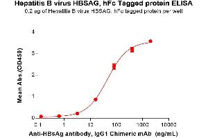 ELISA image for Hepatitis B Virus Surface Antigen (HBsAg) (AA 2-119) protein (Fc Tag) (ABIN7538318)