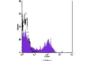 Flow Cytometry (FACS) image for anti-CD8 (CD8) antibody (Biotin) (ABIN2144259) (CD8 Antikörper  (Biotin))