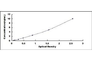 Typical standard curve (GADD45A ELISA Kit)