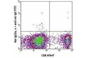 Flow Cytometry (FACS) image for anti-Cytotoxic and Regulatory T Cell Molecule (CRTAM) antibody (ABIN2664609) (CRTAM Antikörper)