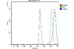 Flow Cytometry analysis of THP-1 cells using anti-MG53/TRIM72 antibody (ABIN7601079).
