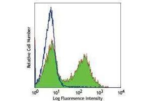 Flow Cytometry (FACS) image for Mouse anti-Mouse IgMb antibody (ABIN2667312) (Maus anti-Maus IgMb Antikörper)