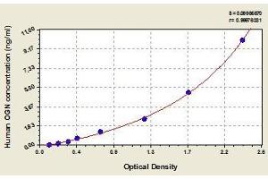 Typical standard curve (OGN ELISA Kit)