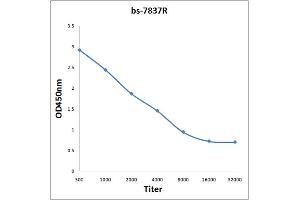 ELISA image for anti-Microtubule-Associated Protein, RP/EB Family, Member 2 (MAPRE2) (AA 101-200) antibody (ABIN872736)