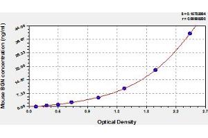 Typical Standard Curve