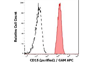 Flow Cytometry (FACS) image for anti-Fucosyltransferase 4 (Alpha (1,3) Fucosyltransferase, Myeloid-Specific) (FUT4) antibody (ABIN93984)