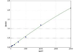 A typical standard curve