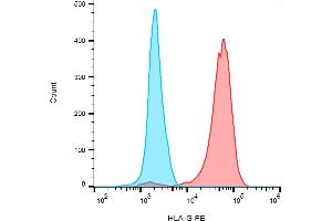 Flow Cytometry (FACS) image for anti-HLA Class I Histocompatibility Antigen, alpha Chain G (HLAG) (C-Term) antibody (PE) (ABIN192336)