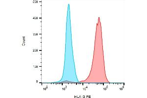 Flow cytometry analysis (surface staining) of HLA-G in HLA-G6 transfectants with anti-HLA-G (5A6G7) PE. (HLAG Antikörper  (C-Term) (PE))