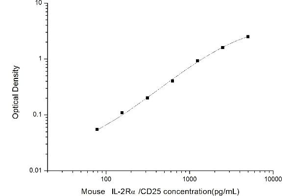 CD25 ELISA Kit