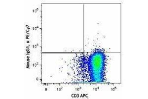 Flow Cytometry (FACS) image for anti-Cytotoxic T-Lymphocyte-Associated Protein 4 (CTLA4) antibody (PE-Cy7) (ABIN2659109) (CTLA4 Antikörper  (PE-Cy7))