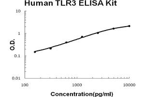Human TLR3 Accusignal ELISA Kit Human TLR3 AccuSignal ELISA Kit standard curve. (TLR3 ELISA Kit)