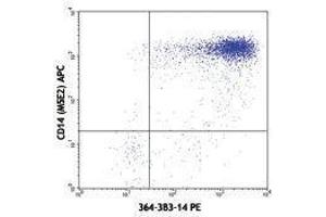 Flow Cytometry (FACS) image for anti-Interleukin 1 alpha (IL1A) antibody (PE) (ABIN2663773) (IL1A Antikörper  (PE))