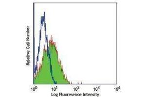 Flow Cytometry (FACS) image for anti-Signaling Lymphocytic Activation Molecule Family Member 1 (SLAMF1) antibody (FITC) (ABIN2661517) (SLAMF1 Antikörper  (FITC))