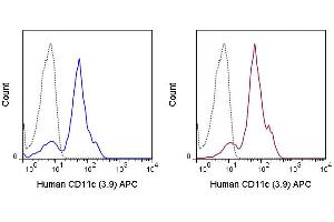 Flow Cytometry - Mouse anti-CD11c APC Flow Cytometry of Mouse anti-CD11c Allophycocyanin Conjugated Monoclonal Antibody. (CD11c Antikörper  (APC))