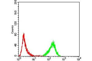 Flow Cytometry (FACS) image for anti-Emerin (EMD) (AA 1-222) antibody (ABIN5864847) (Emerin Antikörper  (AA 1-222))