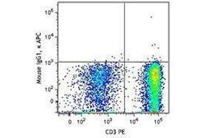 Flow Cytometry (FACS) image for anti-Interferon gamma (IFNG) antibody (APC) (ABIN2658764) (Interferon gamma Antikörper  (APC))