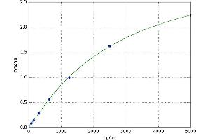 A typical standard curve