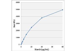 Starch Standard Curve (Starch Assay Kit (Fluorometric))