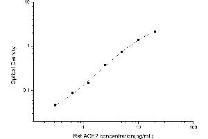 ACE2 ELISA Kit