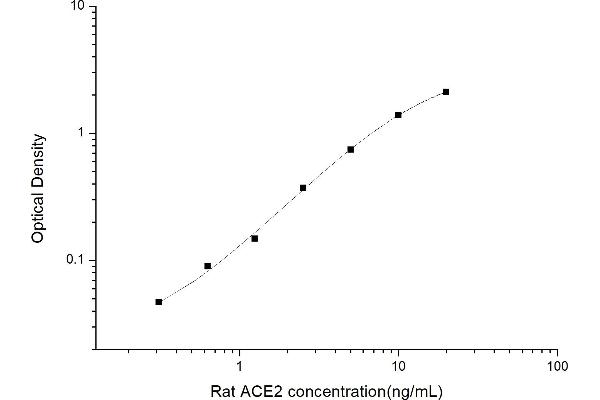 ACE2 ELISA Kit