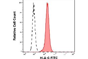 Separation of HLA-G transfected LCL cells (red-filled) from nontransfected LCL cells (black-dashed) in flow cytometry analysis (surface staining) stained using anti-human HLA-G (MEM-G/11) FITC antibody (concentration in sample 3 μg/mL). (HLAG Antikörper  (FITC))