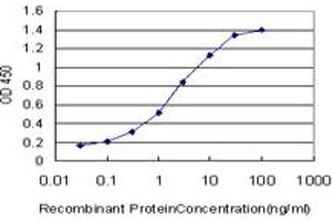 Detection limit for recombinant GST tagged PPARD is approximately 0. (PPARD Antikörper  (AA 56-165))