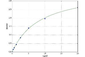 A typical standard curve (alpha 1 Adrenergic Receptor ELISA Kit)
