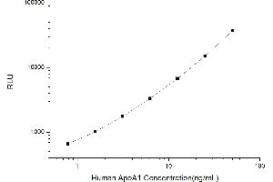 Typical standard curve (APOA1 CLIA Kit)