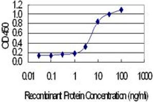 Detection limit for recombinant GST tagged TREH is 0. (TREH Antikörper  (AA 25-124))