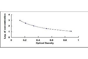 Typical standard curve (Deoxycholate ELISA Kit)