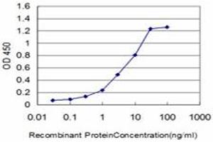 ELISA image for anti-Gardner-Rasheed Feline Sarcoma Viral (V-Fgr) Oncogene Homolog (FGR) (AA 1-90) antibody (ABIN598684) (Fgr Antikörper  (AA 1-90))
