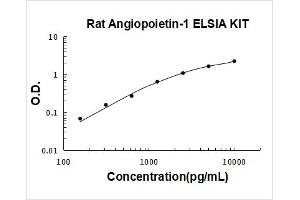 Rat Angiopoietin-1 PicoKine ELISA Kit standard curve
