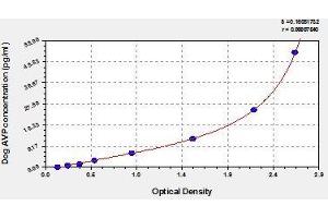 Typical standard curve (Vasopressin ELISA Kit)