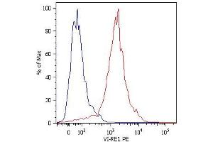 Intracellular Flow Cytometry analysis Intracellular flow cytometry analysis of Vimentin expression in LEP-19 human fibroblast cell line using anti-human Vimentin (VI-RE/1) PE. (Vimentin Antikörper  (PE))