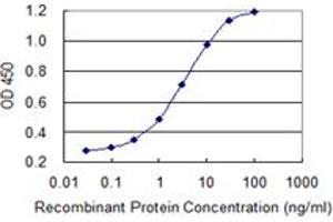 Detection limit for recombinant GST tagged HSFY2 is 0.