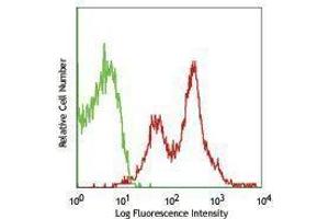 Flow Cytometry (FACS) image for anti-CD274 (PD-L1) antibody (ABIN2665965) (PD-L1 Antikörper)