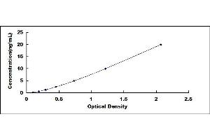 Typical standard curve (Histone H2A ELISA Kit)