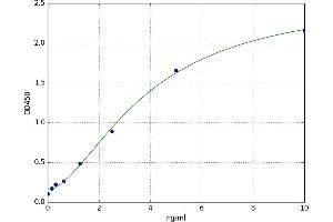 A typical standard curve (GLUT4 ELISA Kit)