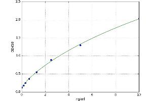 A typical standard curve (KRT17 ELISA Kit)