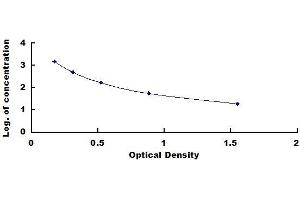 Typical standard curve (TSC22D3 ELISA Kit)